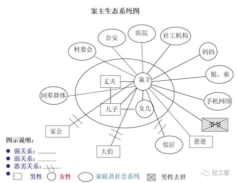 家庭生態圖是什麼|【社會個案工作